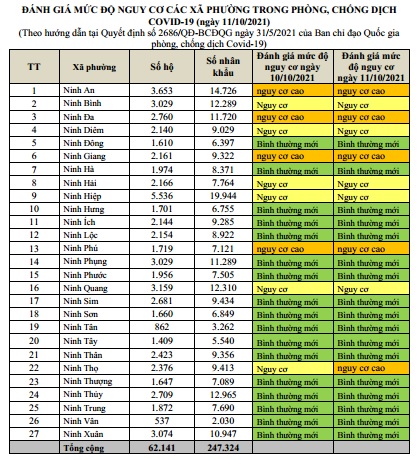 ĐÁNH GIÁ MỨC ĐỘ NGUY CƠ DỊCH BỆNH COVID-19 TẠI TX NINH HÒA (Cập nhật ngày 11/10/2021)